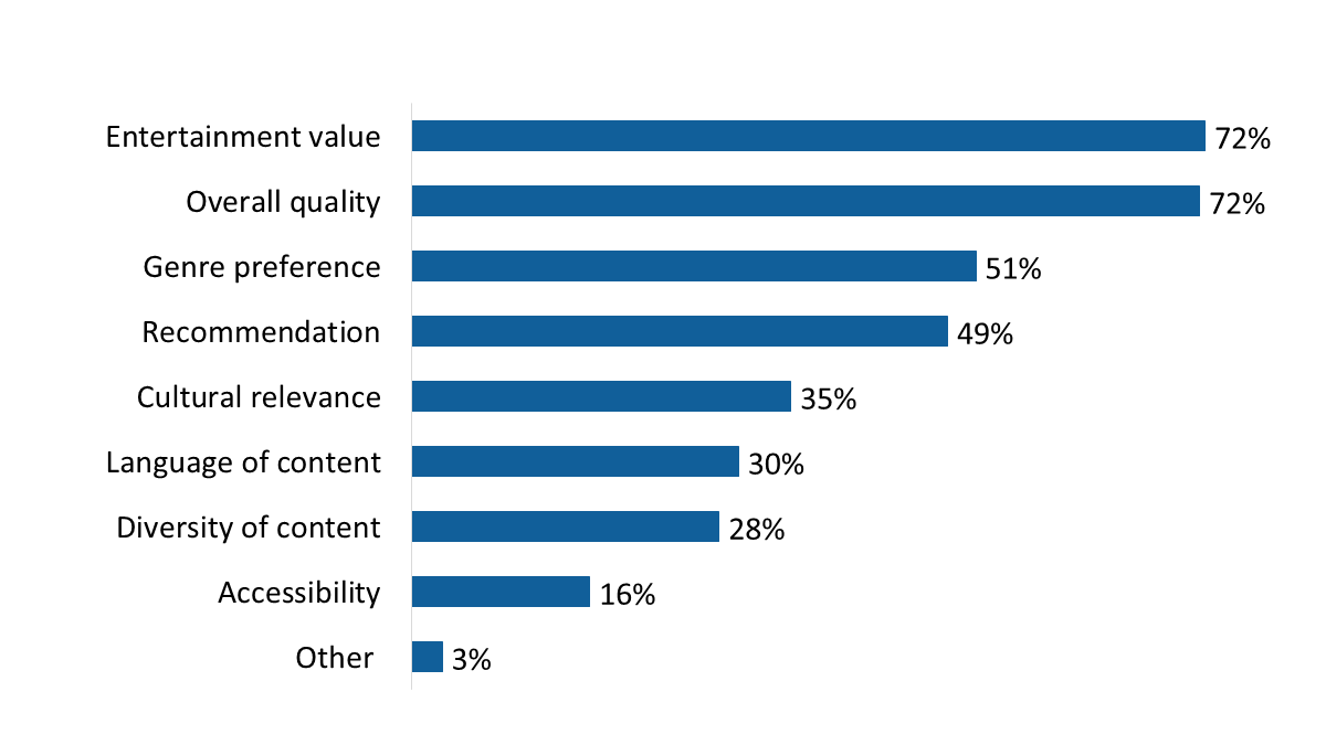 Figure 4: Factors influencing choice of video programming