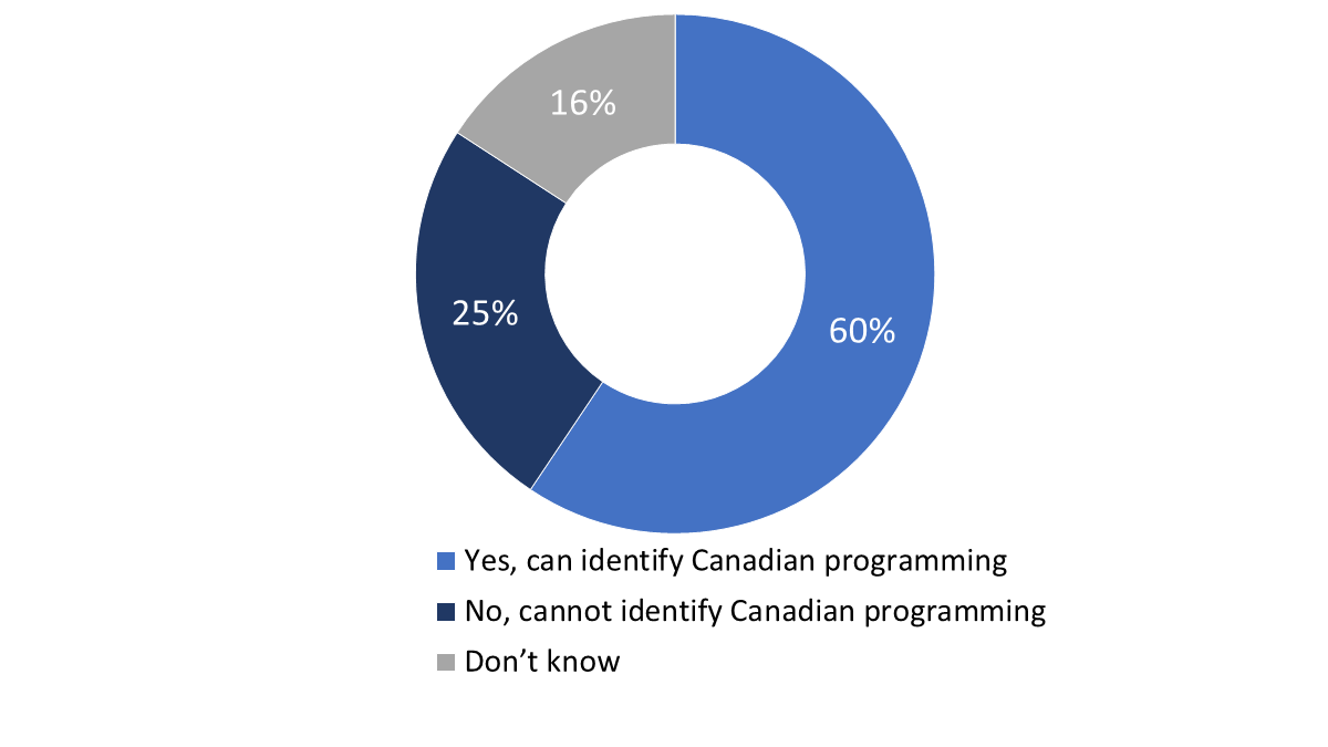 Figure 5: Perceived ability to identify Canadian programming