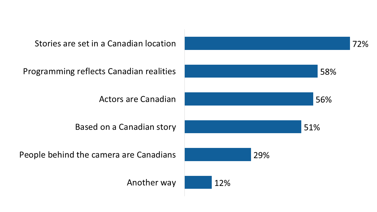 Figure 6: Ways of identifying Canadian programming
