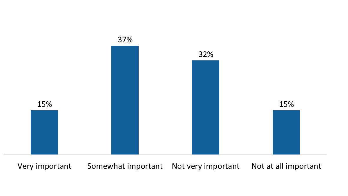 Figure 8: Importance of a program’s country of origin