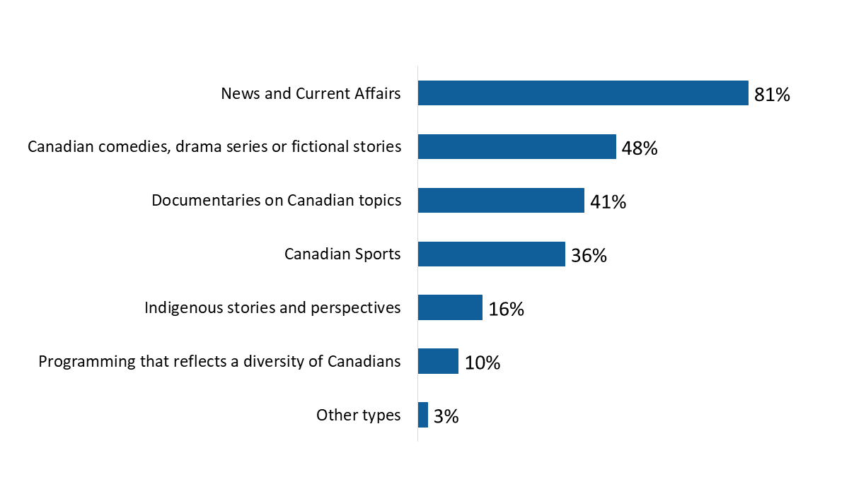 Figure 10: Types of Canadian programming that matter most