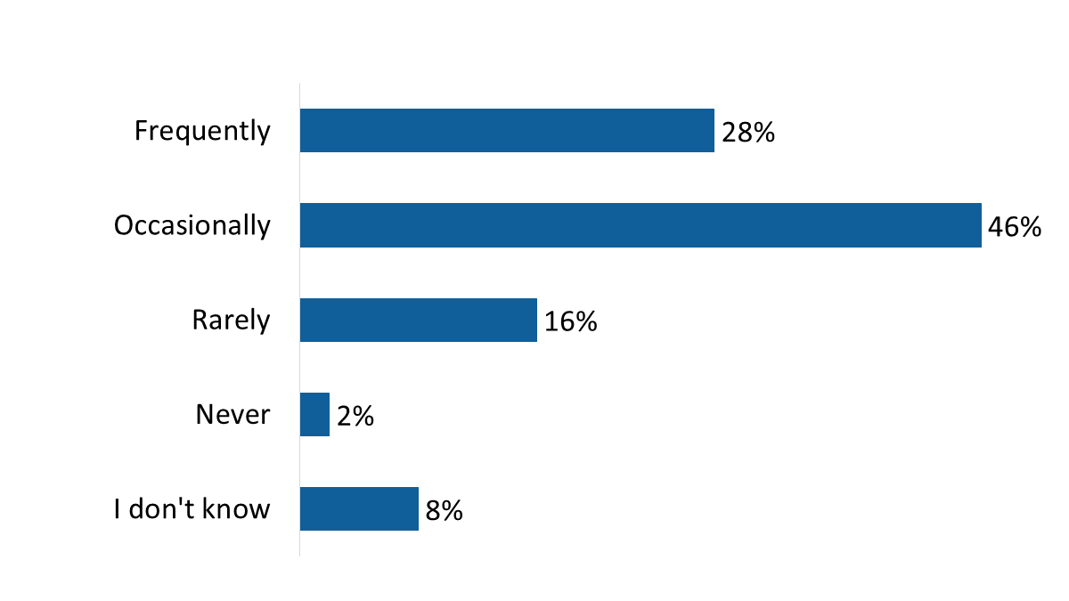 Figure 11: Frequency of watching Canadian programming