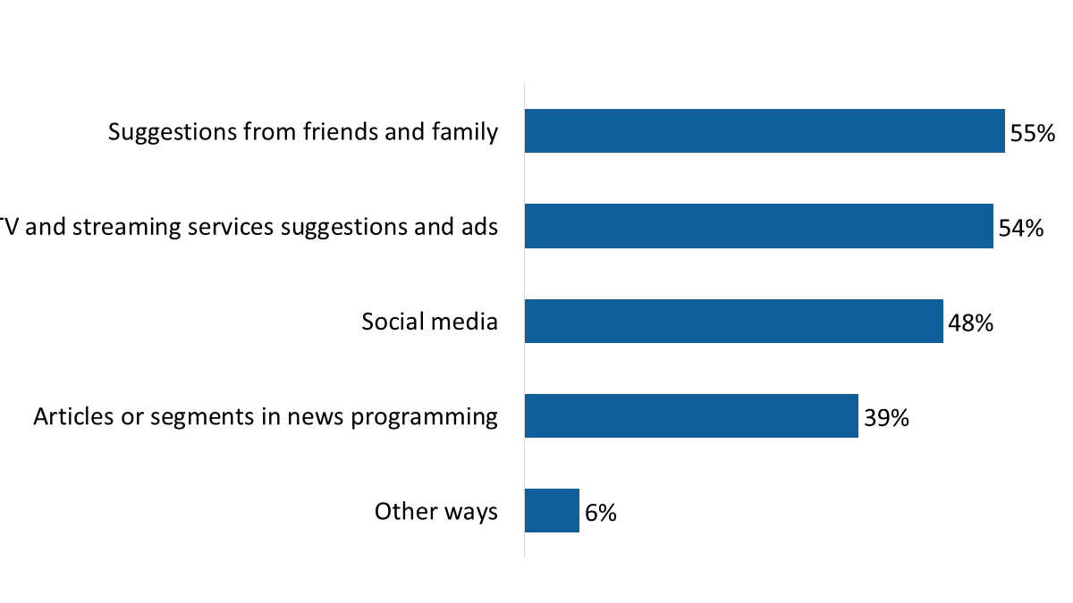Figure 12: Ways of discovering new Canadian programming to watch