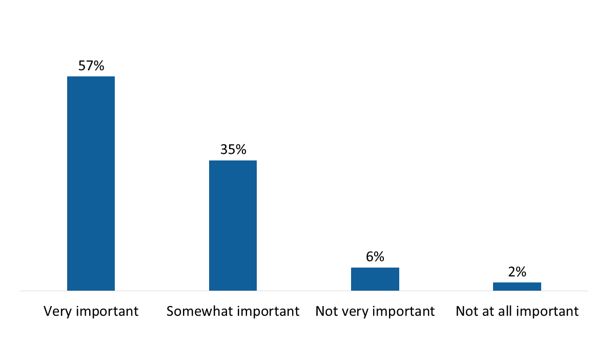 Figure 13: Importance of staying informed through news