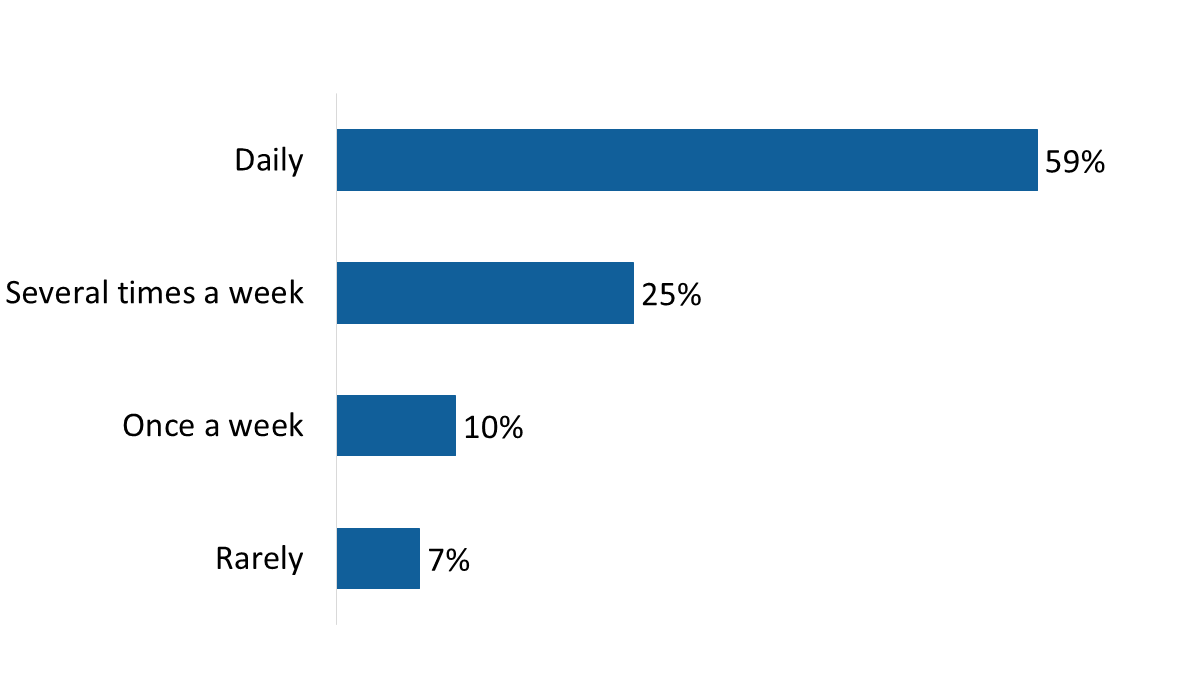 Figure 14: Frequency of consuming Canadian news
