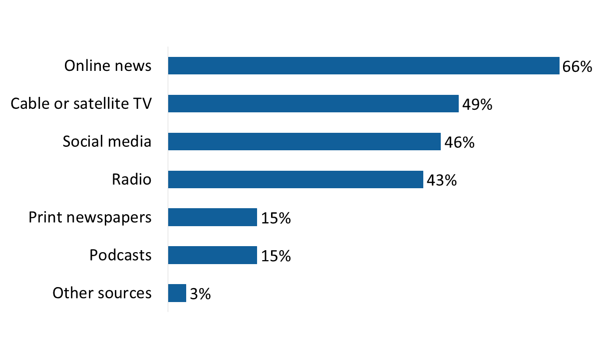 Figure 16: Sources used most often to consume Canadian news