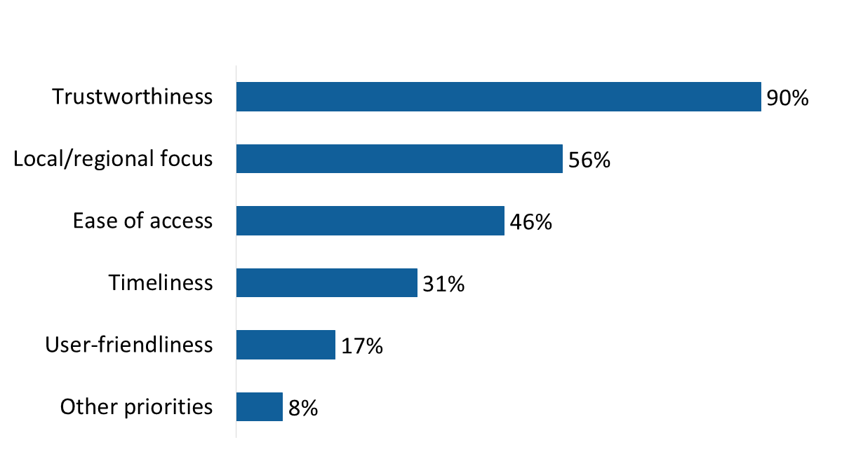 Figure 17: Top priorities when selecting Canadian news sources