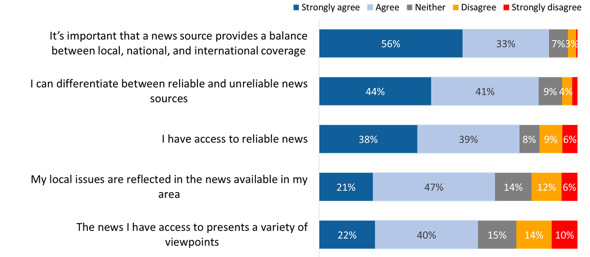 Figure 18: Perceptions of Canadian news