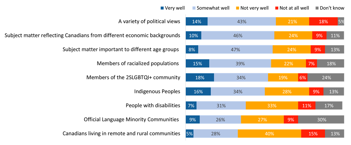 Figure 19: Assessments of how Canadian news sources represent/report on different topics