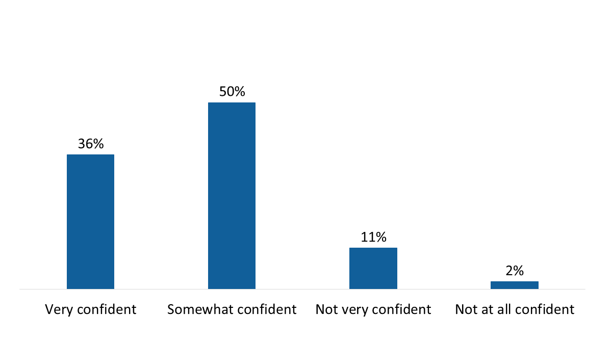 Figure 20: Confidence in identifying misinformation or “fake news”