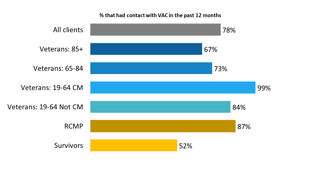 Figure 1: Contact with VAC in the past 12 months by type of respondent