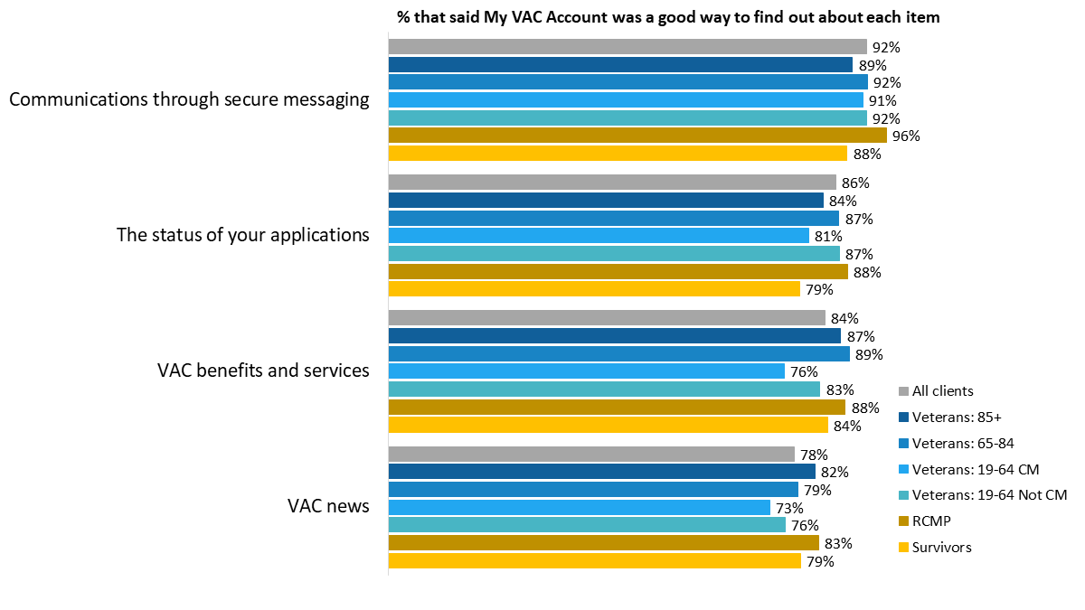 Figure 10: Assessments of My VAC Account