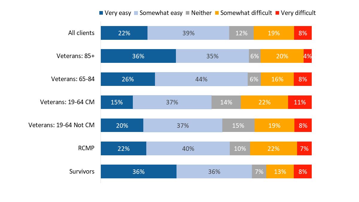 Figure 12: Ease of the overall application process