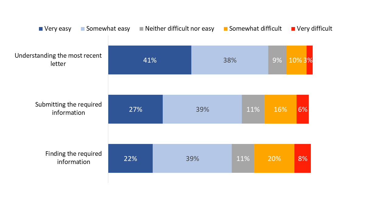 Figure 13: Perceptions of aspects of the application process