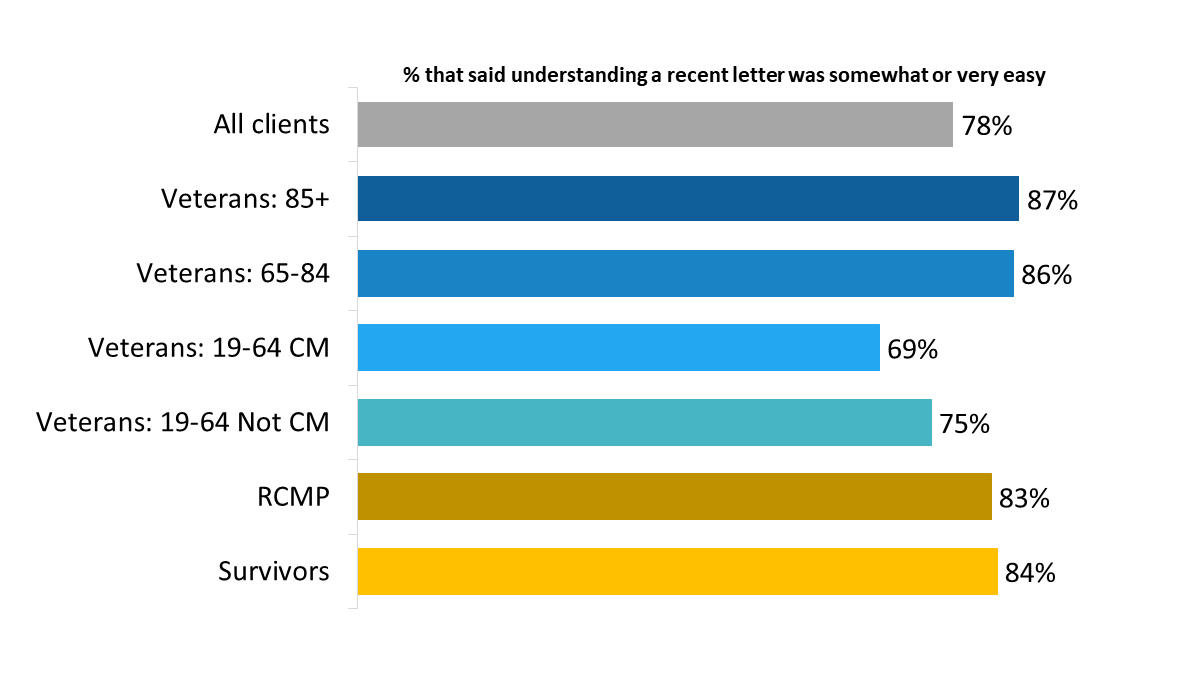 Figure 14: Understanding a recent letter by type of respondent
