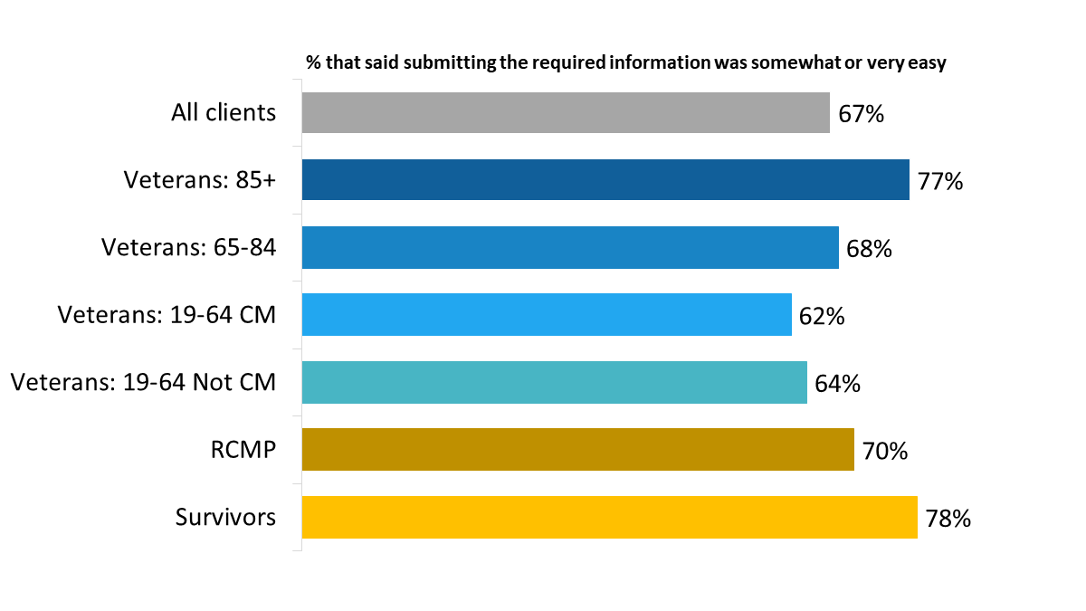 Figure 15: Submitting the required information by type of respondent