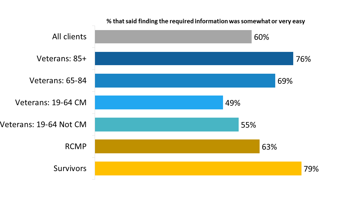Figure 16: Finding the required information by type of respondent