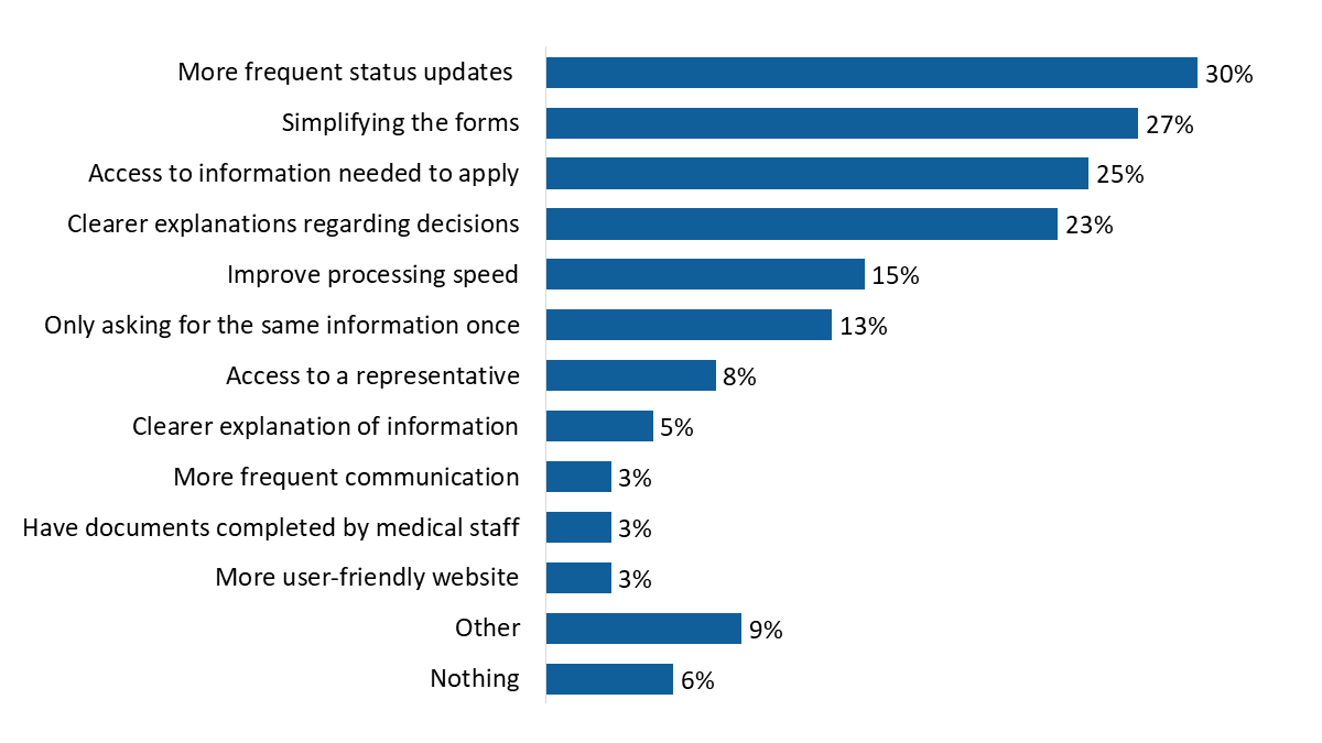 Figure 17: Actions to improve the application process