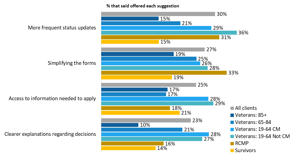 Figure 18: Top actions to improve the application process by type of respondent