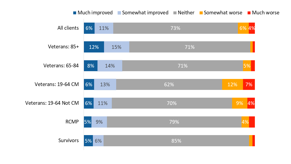 Figure 19: Perceptions of service over the past 12 months