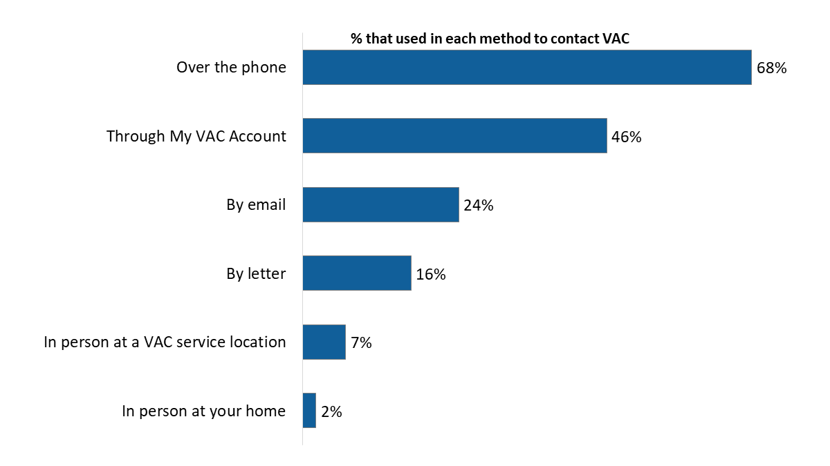 Figure 2: Service channel used for contact with VAC