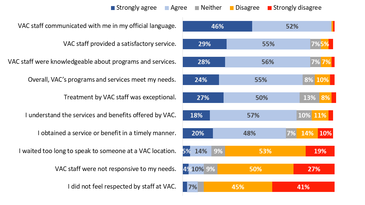 Figure 20: Impressions of aspects of VAC service