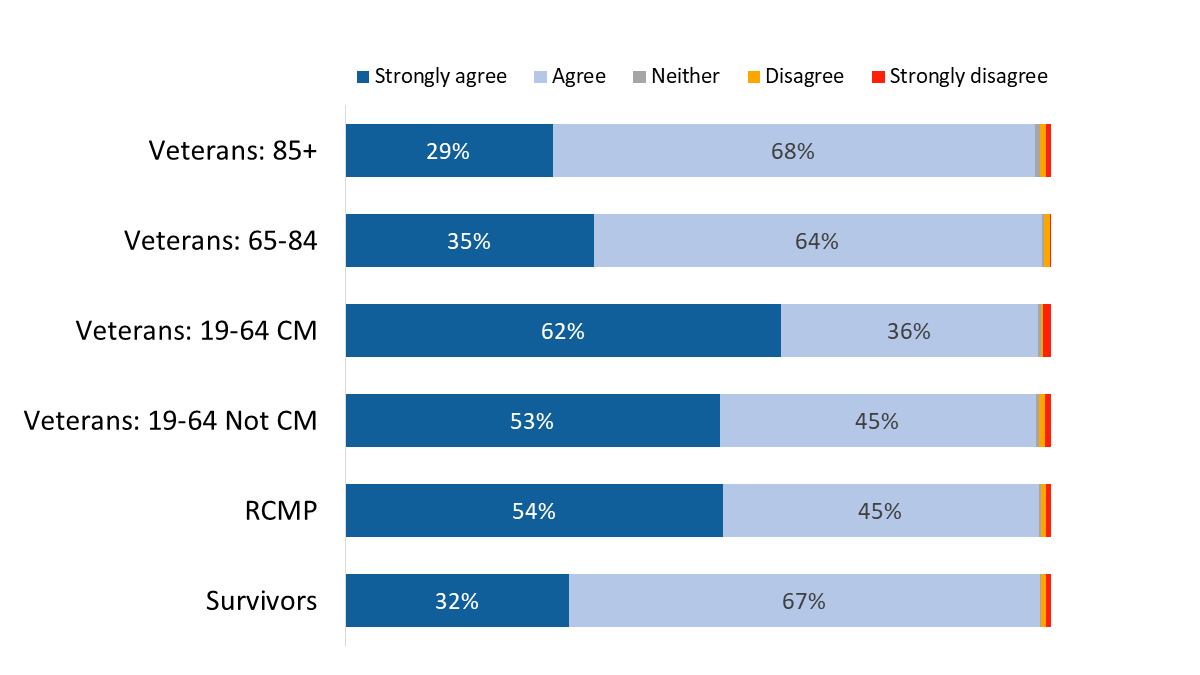 Figure 21: VAC staff communicated in the official language of my choice