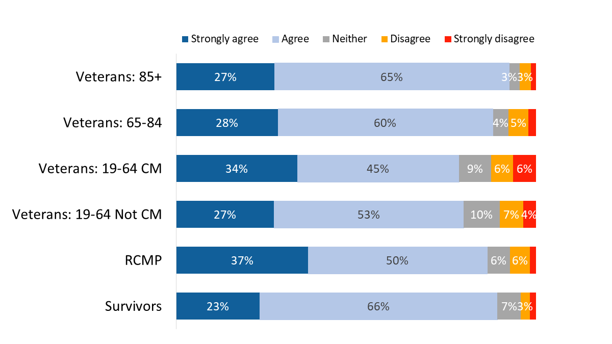 Figure 22: VAC staff provided a satisfactory service