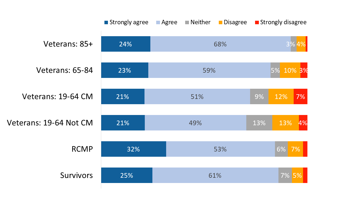 Figure 24: VAC’s programs and services meet my needs