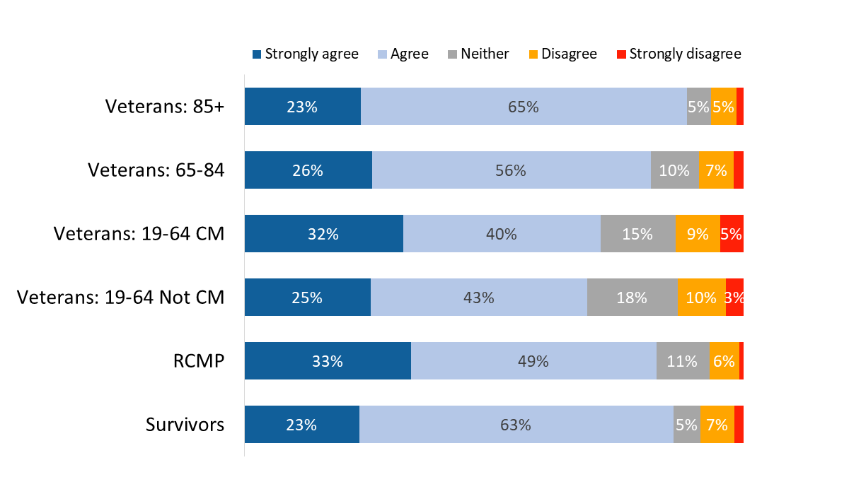 Figure 25: Exceptional treatment by VAC’s staff