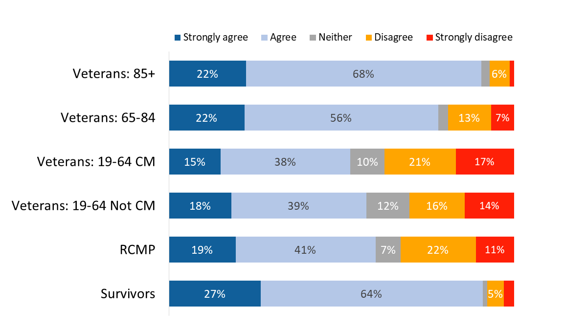 Figure 27: Receipt of service or a benefit in a timely manner