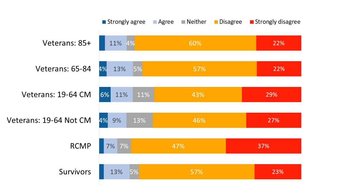 Figure 29: VAC staff were not responsive to needs