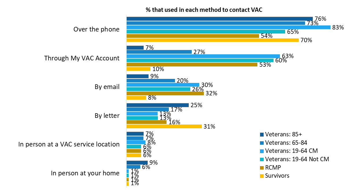 Figure 3: Service channel used for contact with VAC by type of respondent