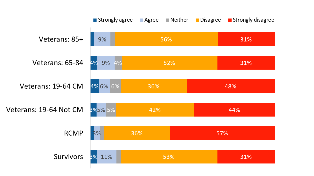 Figure 30: Did not feel respected by VAC staff