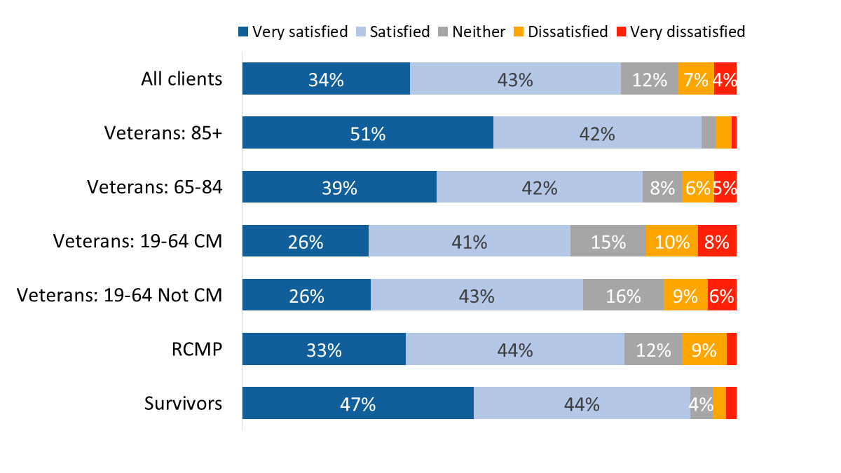 Figure 31: Satisfaction with VAC service delivery