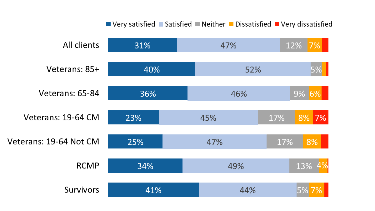 Figure 32: Satisfaction with VAC’s programs and services