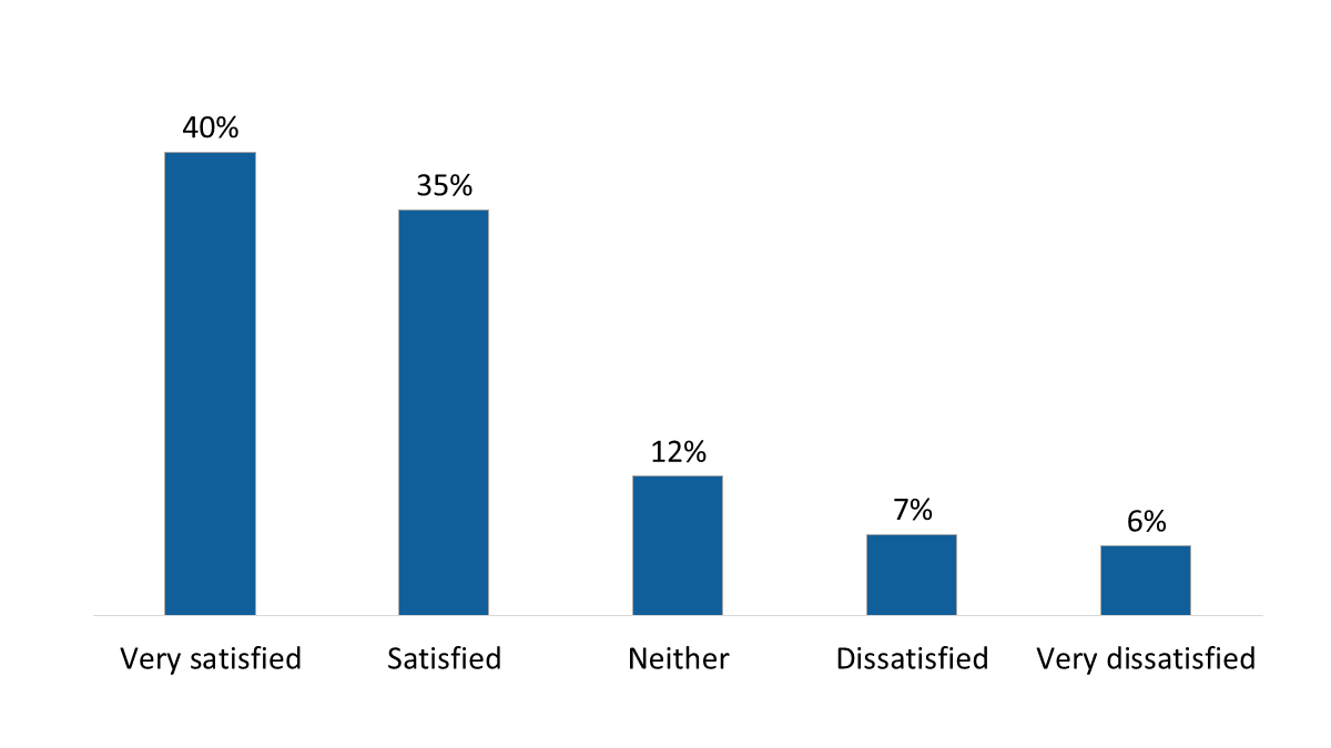 Figure 33: Overall satisfaction with Case Management Services
