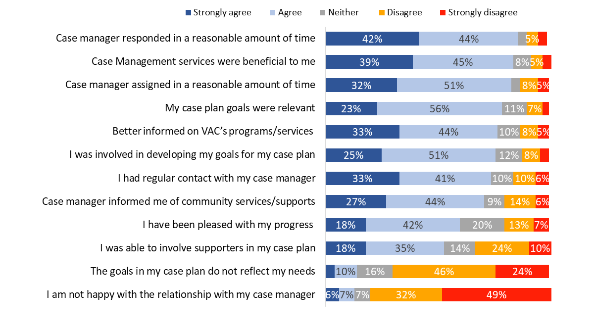 Figure 34: Impressions of Case Management Services