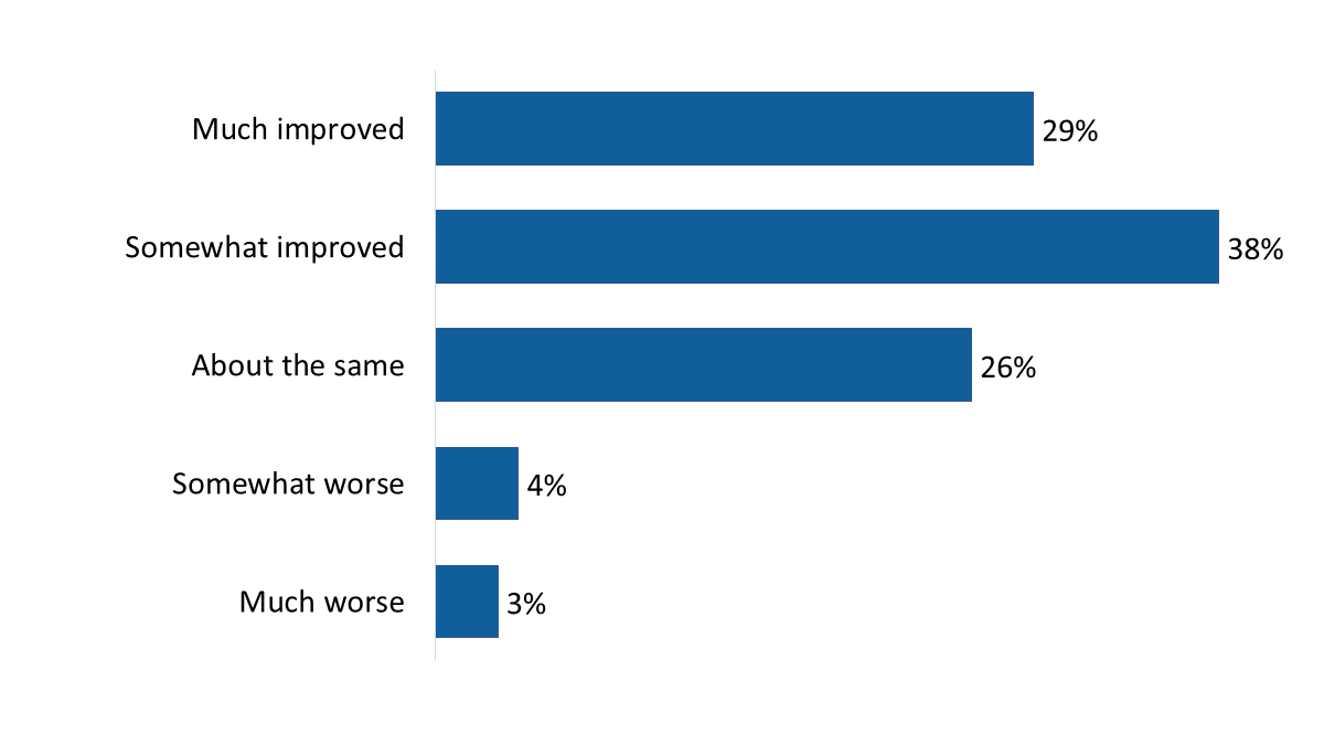 Figure 35: Impact of Case Management Services