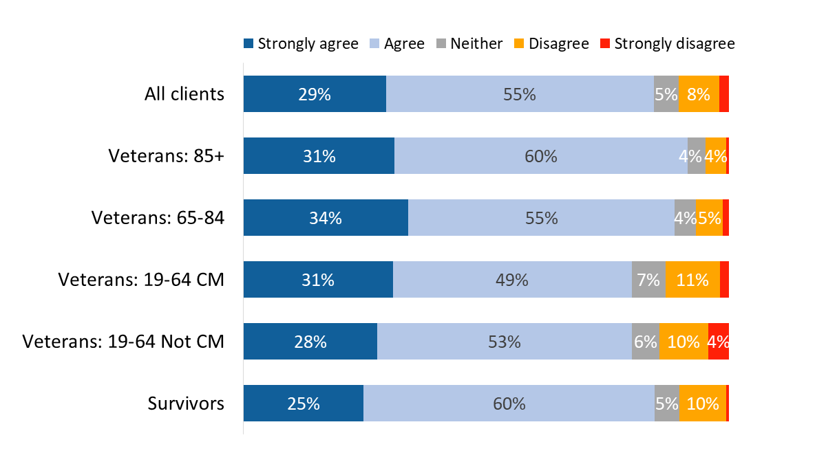 Figure 36: VIP meets individuals’ needs