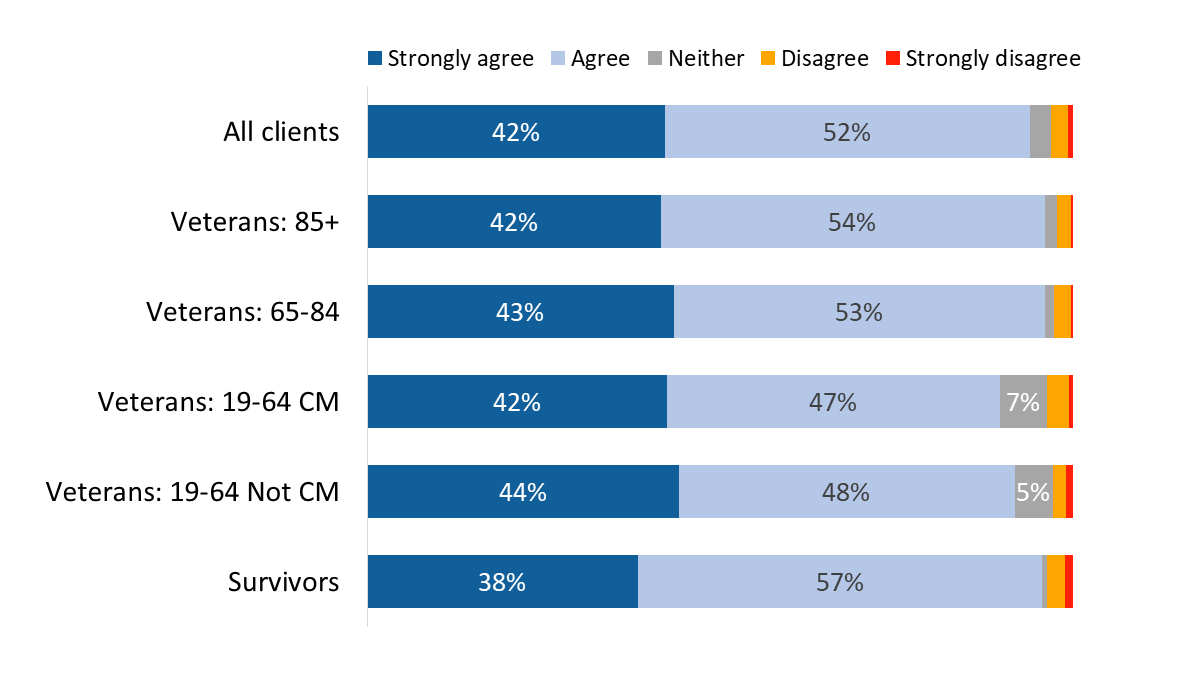 Figure 37: VIP services help individuals remain in home