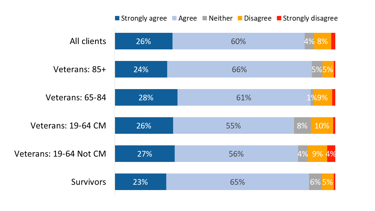 Figure 38: Able to find service providers to help with VIP services