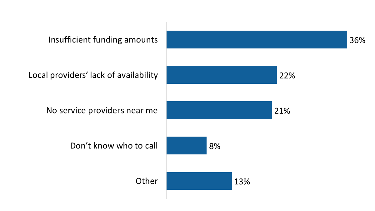 Figure 39: Reasons for not being able to find service providers