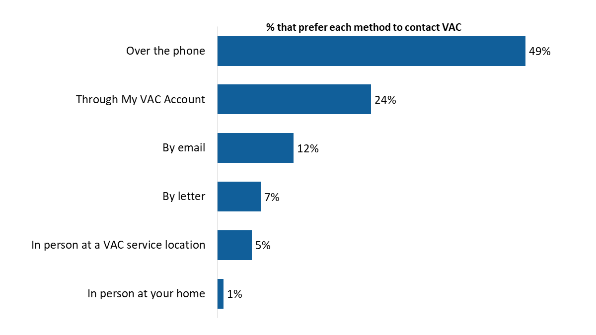 Figure 4: Preferred service channel