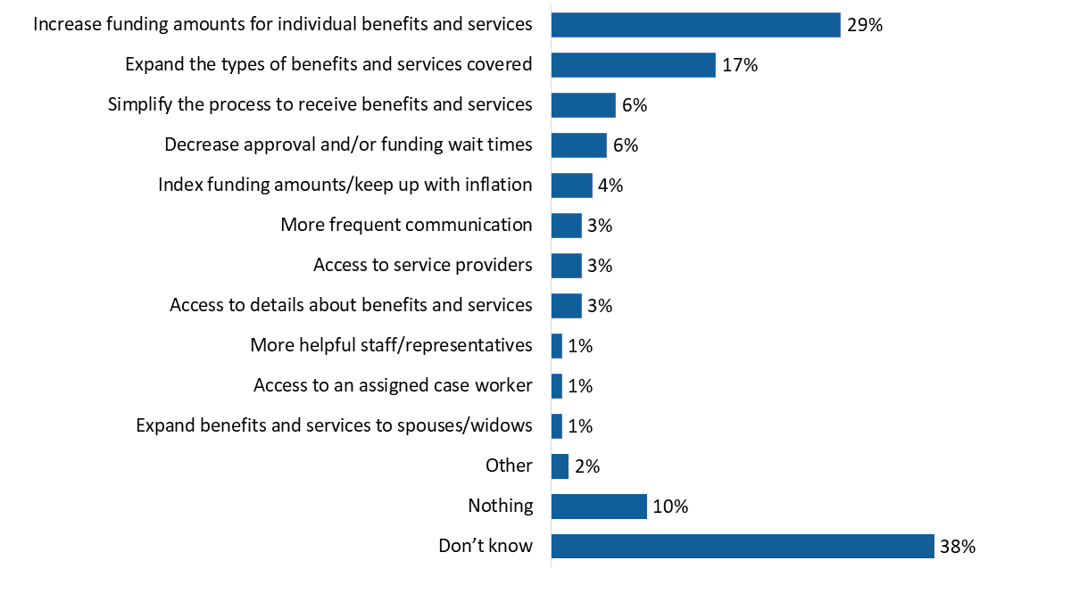 Figure 40: Suggestions to improve VIP