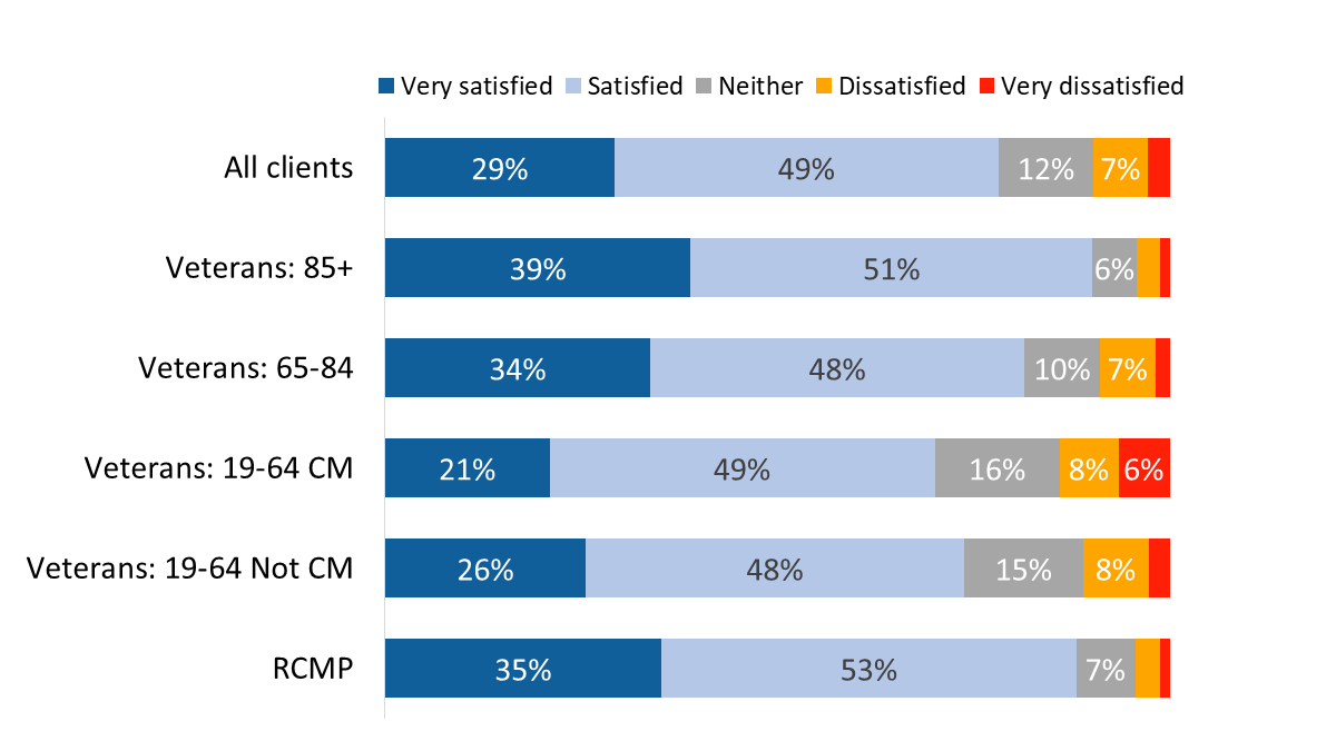 Figure 41: Overall satisfaction with the Treatment Benefit Program