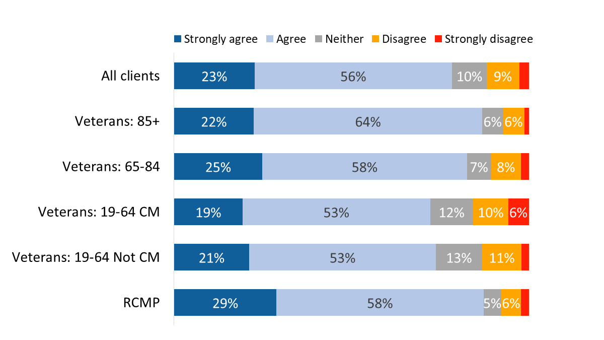 Figure 42: Treatment Benefit Program meets needs