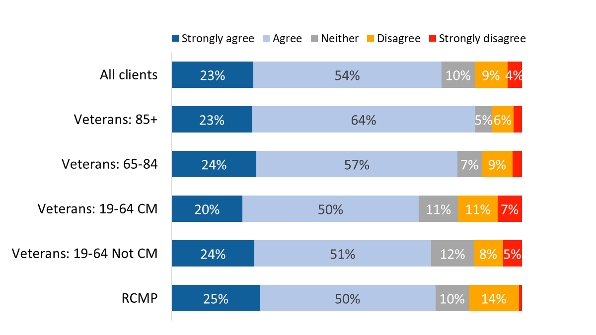 Figure 43: Reimbursed in a reasonable amount of time