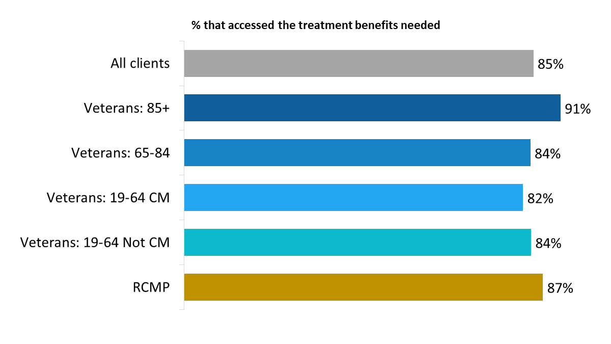 Figure 44: Proportion able to access benefits