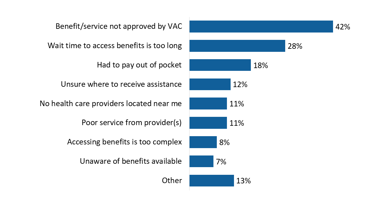 Figure 45: Reasons for not accessing benefits